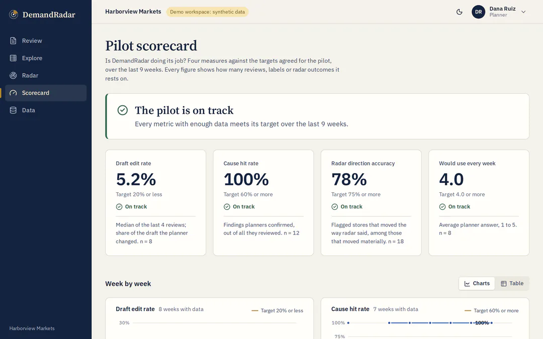 DemandRadar pilot scorecard with synthetic demonstration data: edit rate, cause hit rate, radar direction accuracy and weekly-use score against their targets